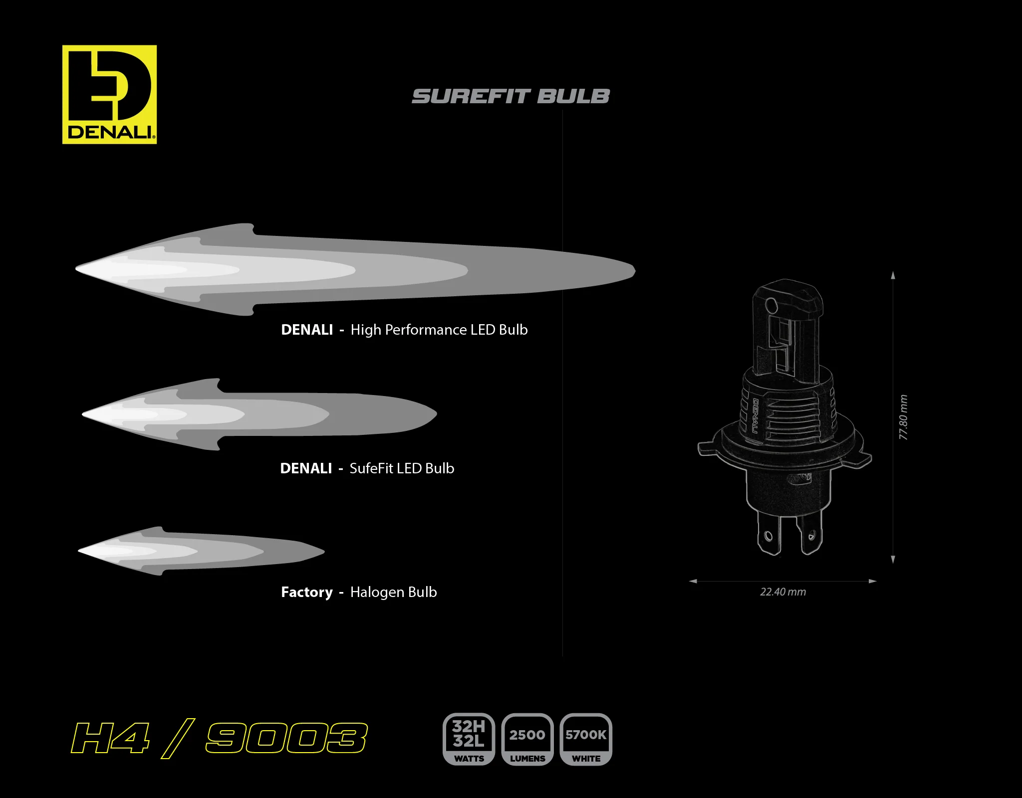 SureFit LED Bulb  - H4 / 9003 - Image 4